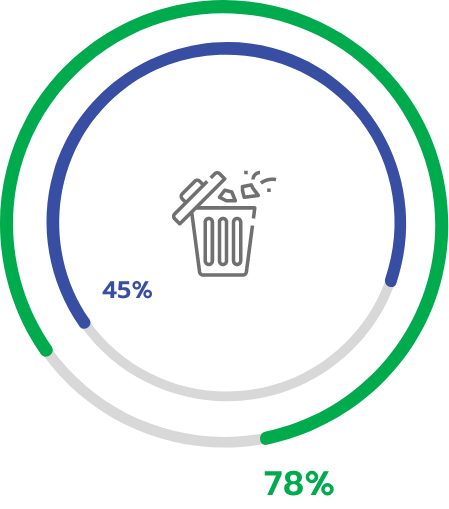 ปริมาณของเสีย