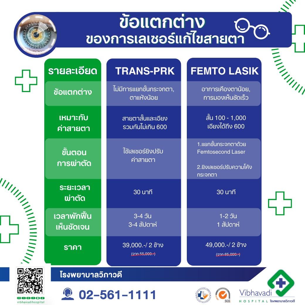 Differences between PRK and FEMTO LASIK