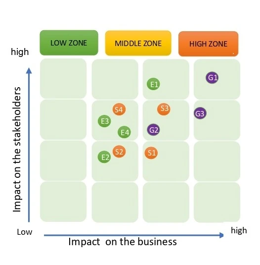 <span>Assessment of Material Issues Related</span></br> Sustainable Development