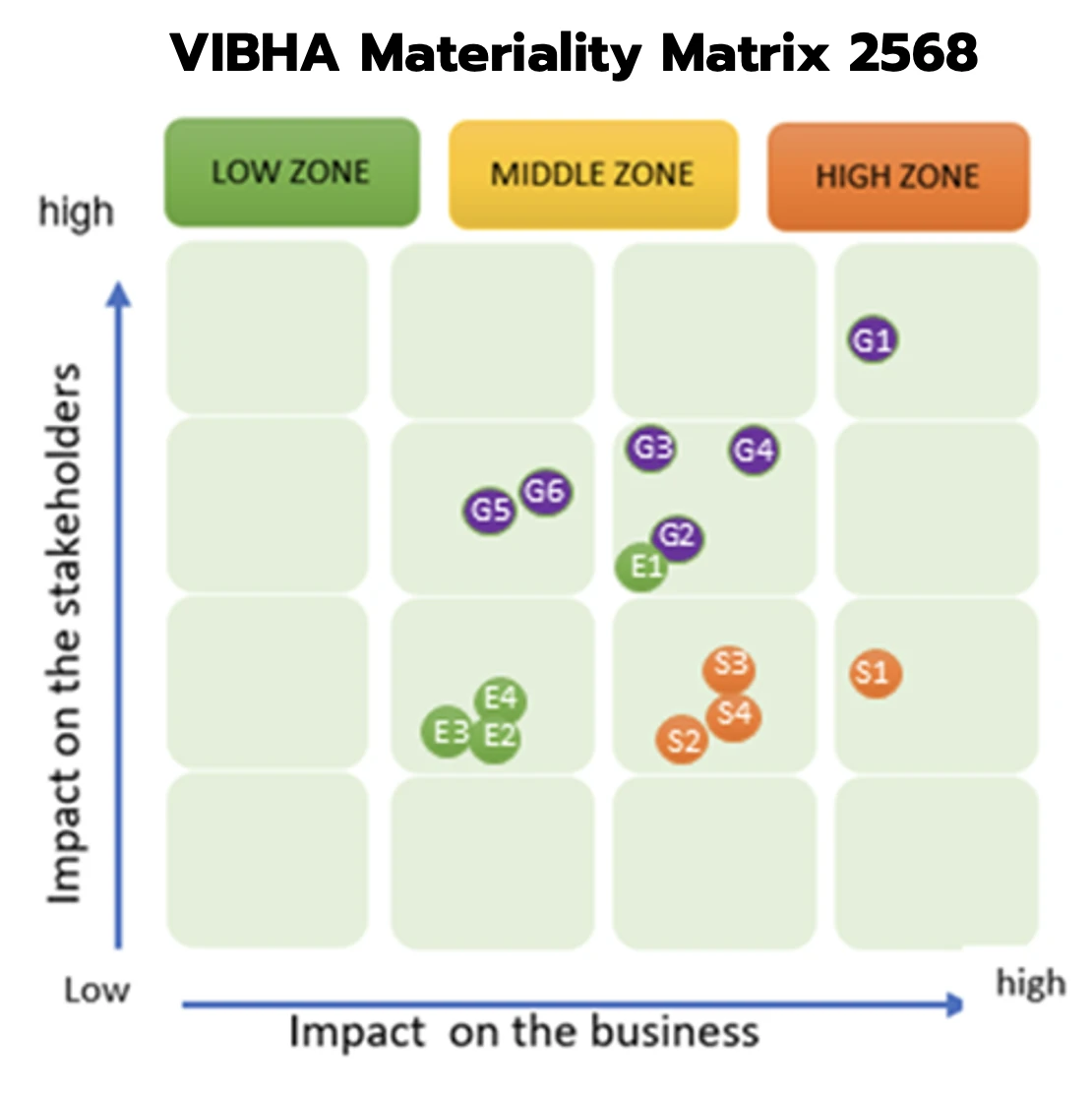 <span>การประเมินประเด็นที่สำคัญต่อ</span></br> การพัฒนาความยั่งยืน