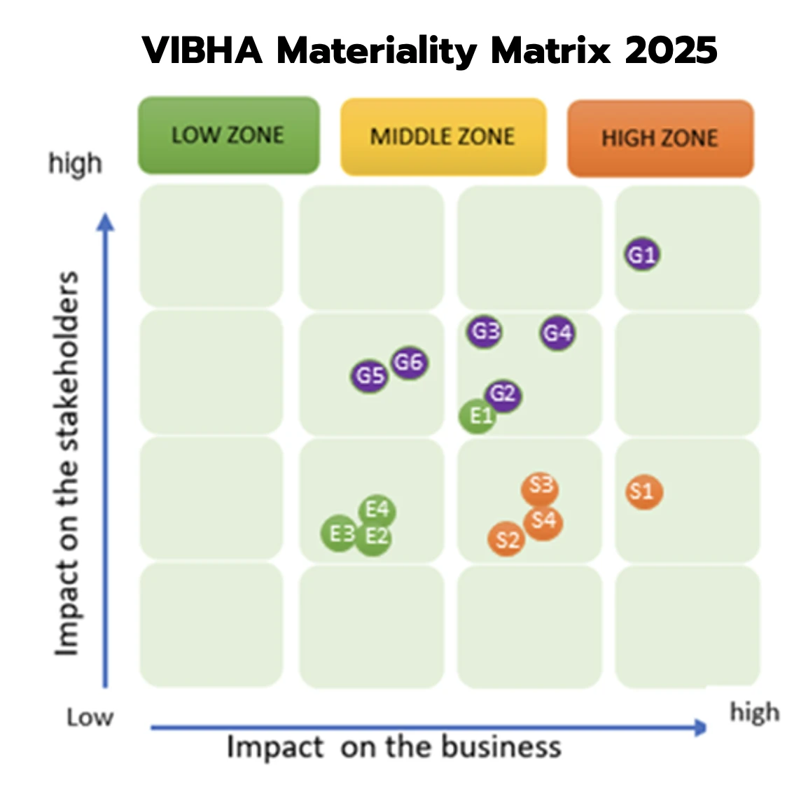 <span>Assessment of Material Issues Related</span></br> Sustainable Development