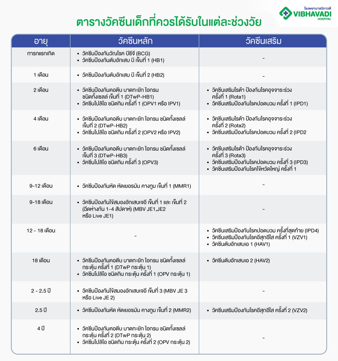 ตารางวัคซีนเด็กที่ควรได้รับในแต่ละช่วงวัย